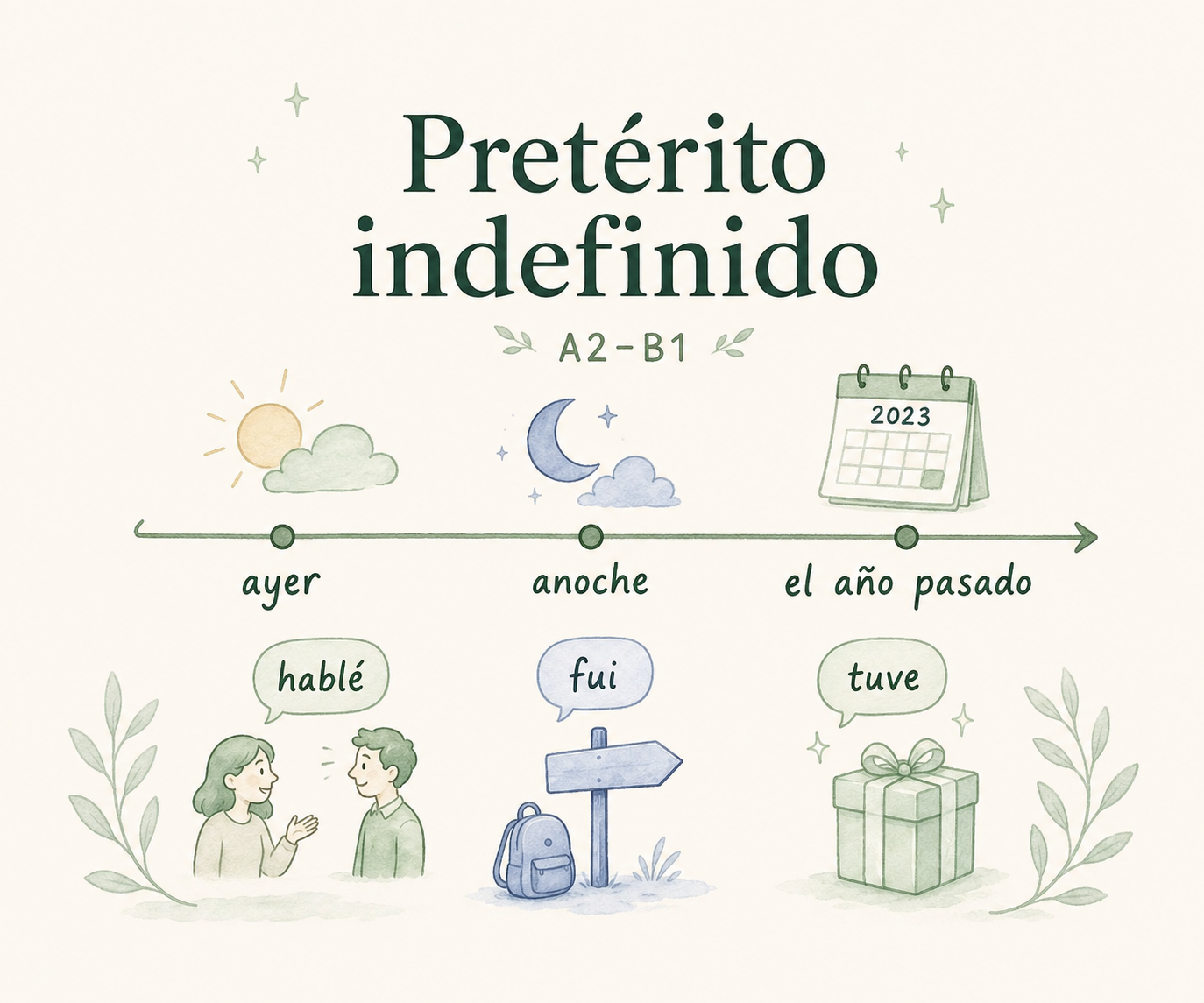 Ilustracja: Pretérito indefinido