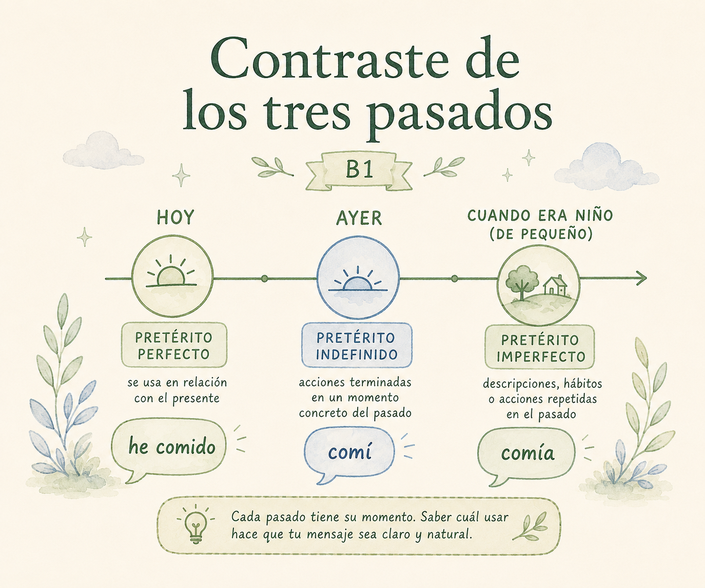 Ilustracja: Contraste de los tres pasados